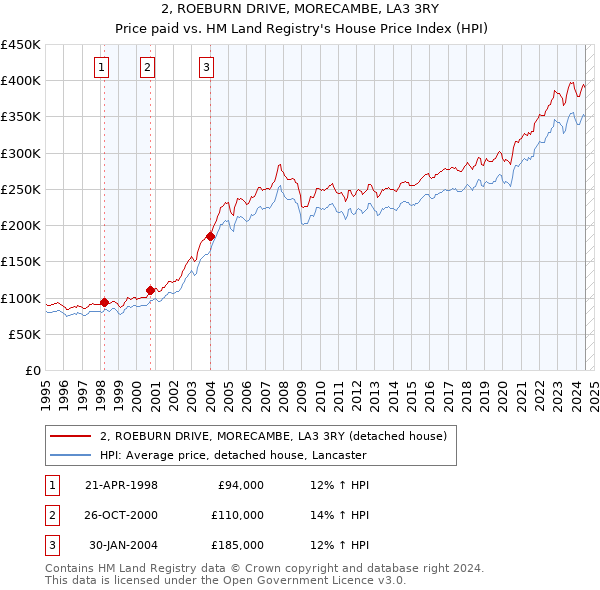 2, ROEBURN DRIVE, MORECAMBE, LA3 3RY: Price paid vs HM Land Registry's House Price Index