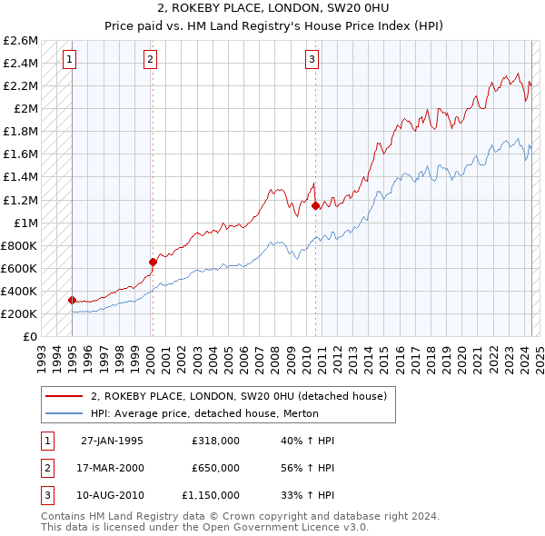 2, ROKEBY PLACE, LONDON, SW20 0HU: Price paid vs HM Land Registry's House Price Index