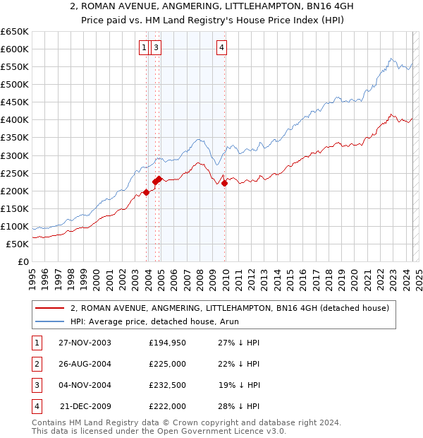 2, ROMAN AVENUE, ANGMERING, LITTLEHAMPTON, BN16 4GH: Price paid vs HM Land Registry's House Price Index