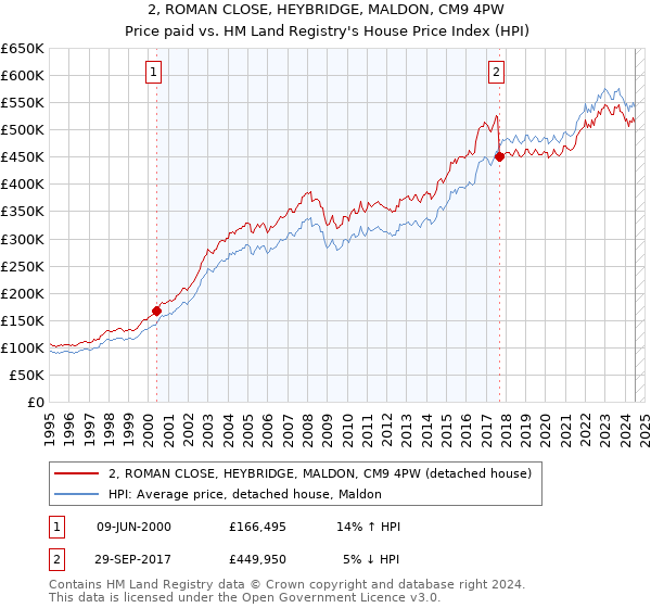 2, ROMAN CLOSE, HEYBRIDGE, MALDON, CM9 4PW: Price paid vs HM Land Registry's House Price Index