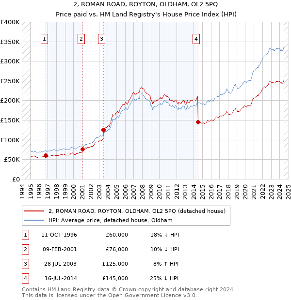 2, ROMAN ROAD, ROYTON, OLDHAM, OL2 5PQ: Price paid vs HM Land Registry's House Price Index