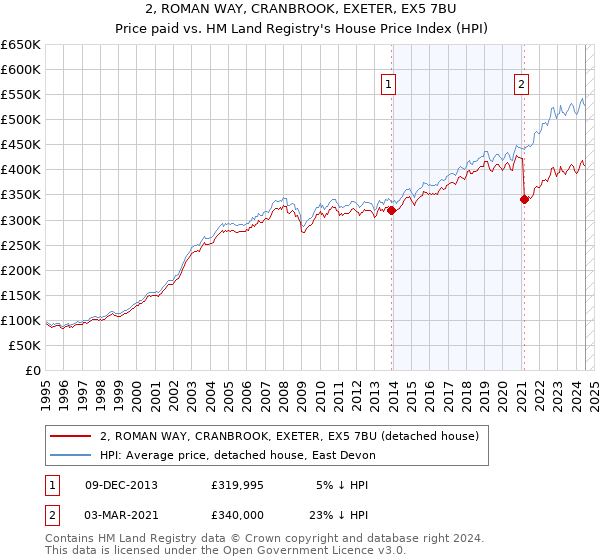 2, ROMAN WAY, CRANBROOK, EXETER, EX5 7BU: Price paid vs HM Land Registry's House Price Index