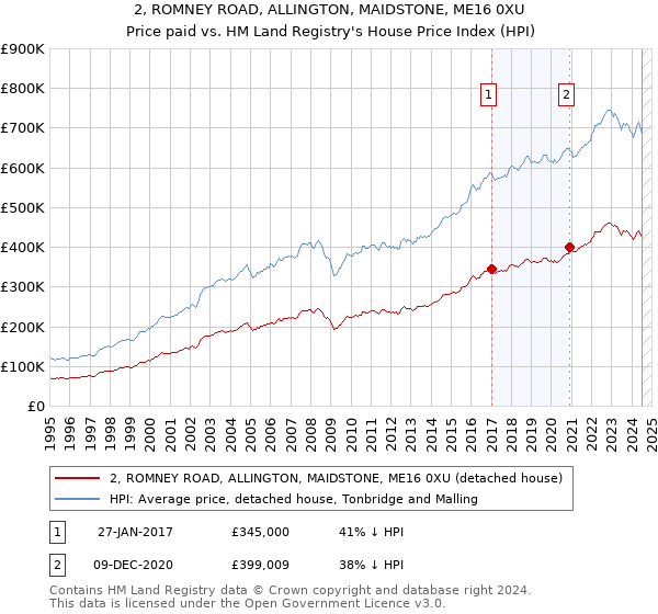 2, ROMNEY ROAD, ALLINGTON, MAIDSTONE, ME16 0XU: Price paid vs HM Land Registry's House Price Index