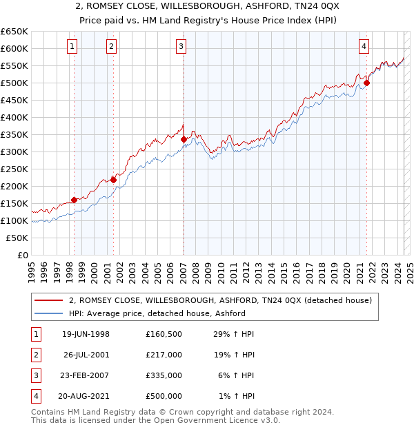 2, ROMSEY CLOSE, WILLESBOROUGH, ASHFORD, TN24 0QX: Price paid vs HM Land Registry's House Price Index