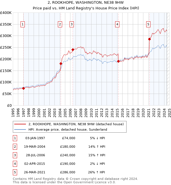 2, ROOKHOPE, WASHINGTON, NE38 9HW: Price paid vs HM Land Registry's House Price Index