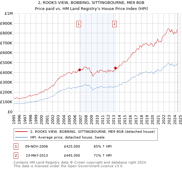 2, ROOKS VIEW, BOBBING, SITTINGBOURNE, ME9 8GB: Price paid vs HM Land Registry's House Price Index