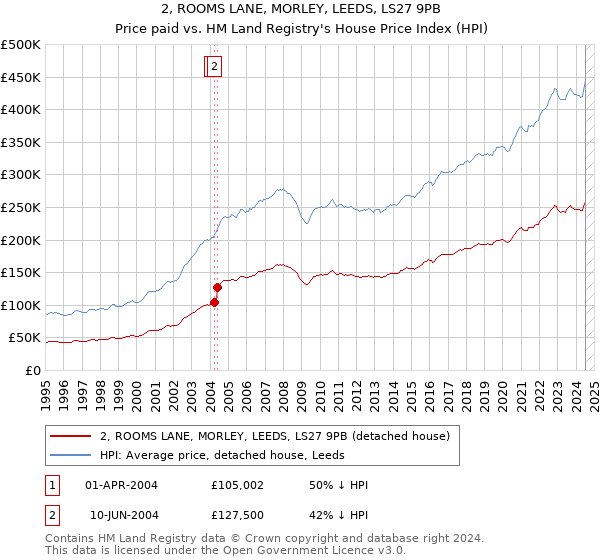 2, ROOMS LANE, MORLEY, LEEDS, LS27 9PB: Price paid vs HM Land Registry's House Price Index