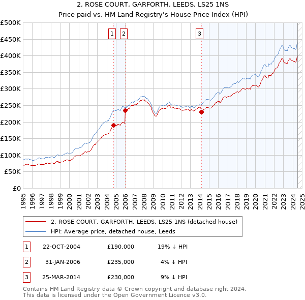 2, ROSE COURT, GARFORTH, LEEDS, LS25 1NS: Price paid vs HM Land Registry's House Price Index