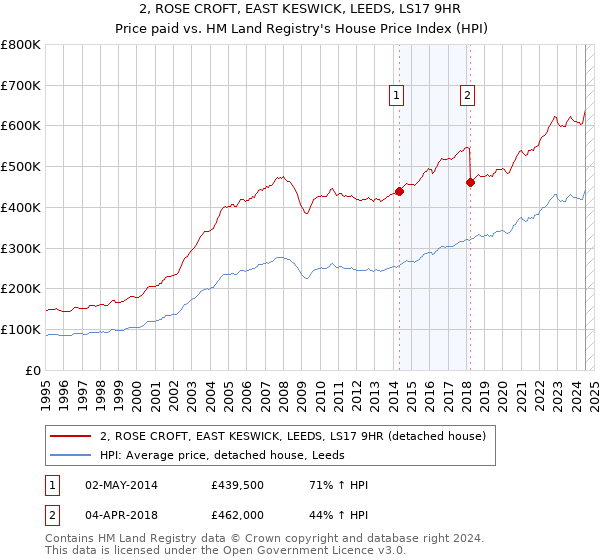 2, ROSE CROFT, EAST KESWICK, LEEDS, LS17 9HR: Price paid vs HM Land Registry's House Price Index