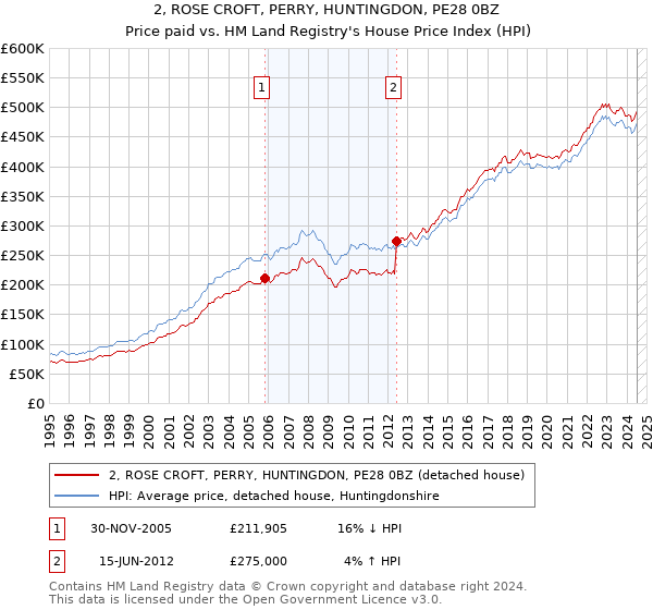 2, ROSE CROFT, PERRY, HUNTINGDON, PE28 0BZ: Price paid vs HM Land Registry's House Price Index