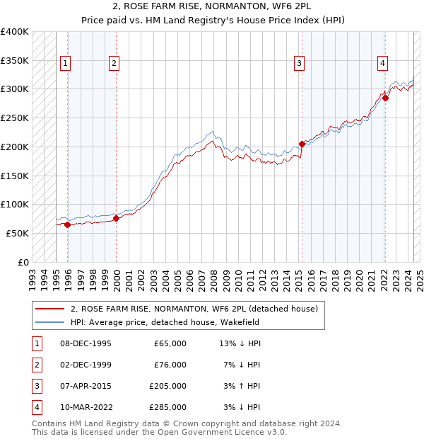 2, ROSE FARM RISE, NORMANTON, WF6 2PL: Price paid vs HM Land Registry's House Price Index