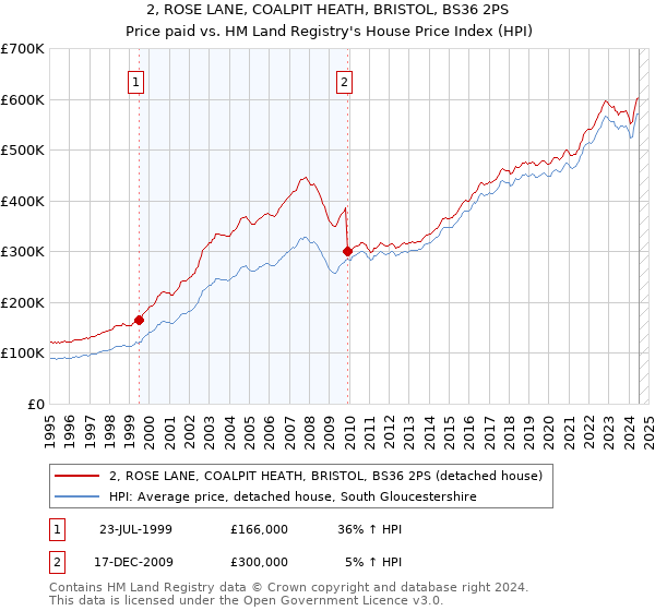 2, ROSE LANE, COALPIT HEATH, BRISTOL, BS36 2PS: Price paid vs HM Land Registry's House Price Index