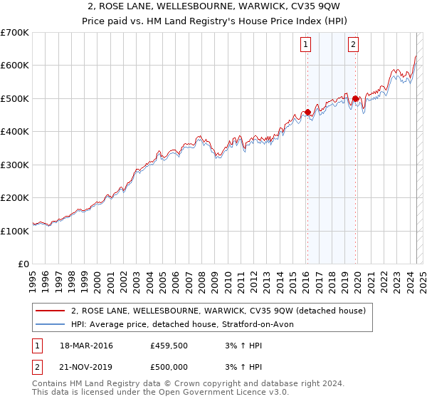 2, ROSE LANE, WELLESBOURNE, WARWICK, CV35 9QW: Price paid vs HM Land Registry's House Price Index