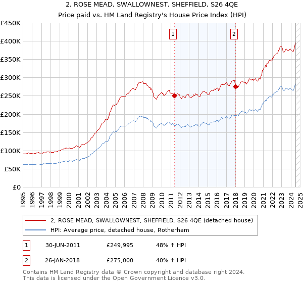 2, ROSE MEAD, SWALLOWNEST, SHEFFIELD, S26 4QE: Price paid vs HM Land Registry's House Price Index