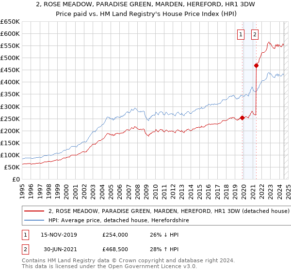 2, ROSE MEADOW, PARADISE GREEN, MARDEN, HEREFORD, HR1 3DW: Price paid vs HM Land Registry's House Price Index