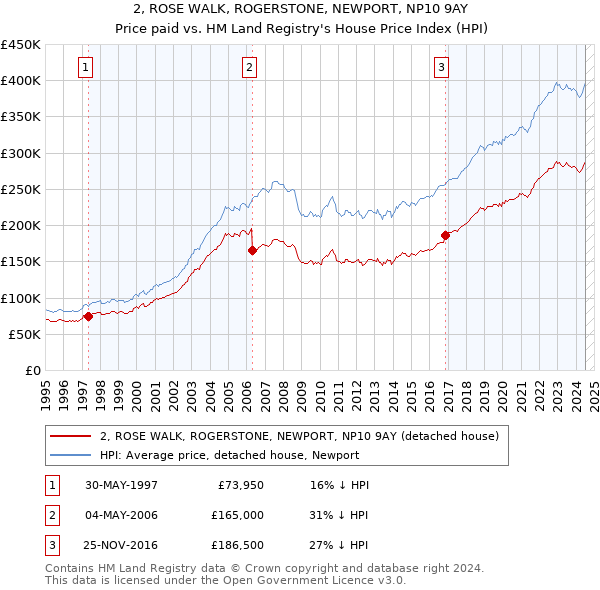 2, ROSE WALK, ROGERSTONE, NEWPORT, NP10 9AY: Price paid vs HM Land Registry's House Price Index