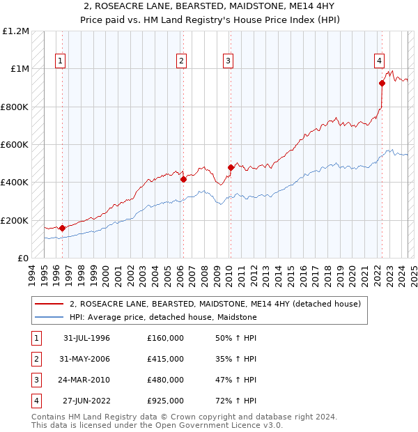 2, ROSEACRE LANE, BEARSTED, MAIDSTONE, ME14 4HY: Price paid vs HM Land Registry's House Price Index