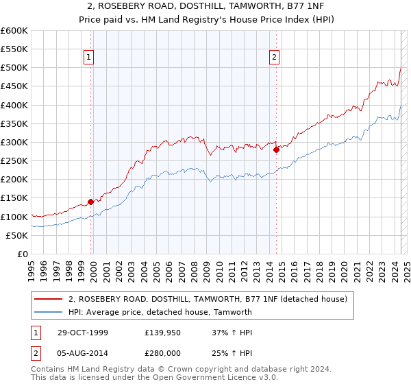 2, ROSEBERY ROAD, DOSTHILL, TAMWORTH, B77 1NF: Price paid vs HM Land Registry's House Price Index