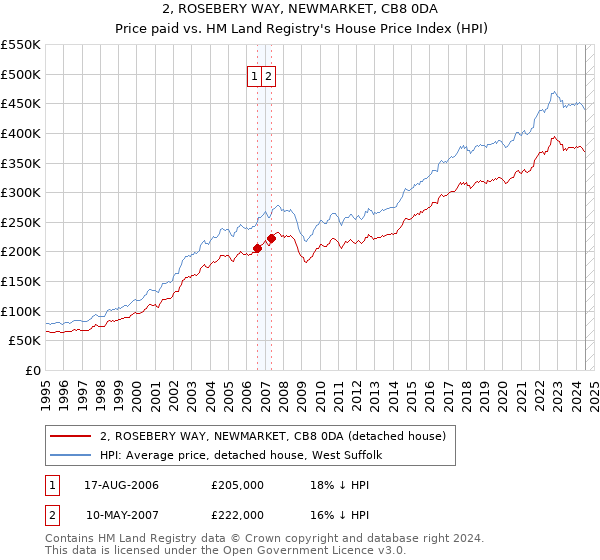 2, ROSEBERY WAY, NEWMARKET, CB8 0DA: Price paid vs HM Land Registry's House Price Index