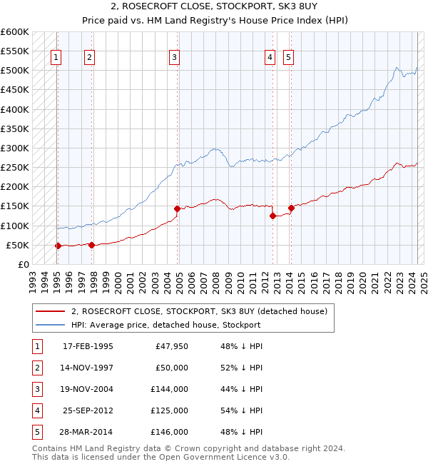 2, ROSECROFT CLOSE, STOCKPORT, SK3 8UY: Price paid vs HM Land Registry's House Price Index