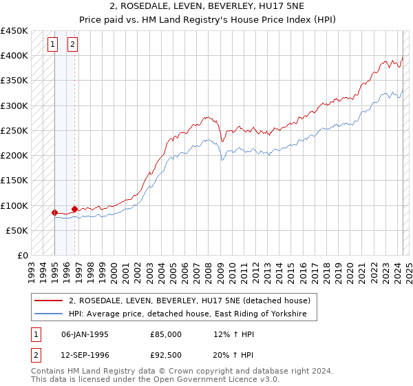 2, ROSEDALE, LEVEN, BEVERLEY, HU17 5NE: Price paid vs HM Land Registry's House Price Index