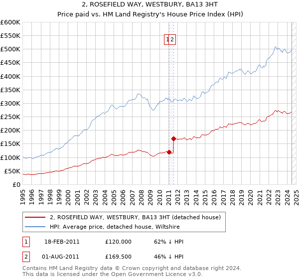 2, ROSEFIELD WAY, WESTBURY, BA13 3HT: Price paid vs HM Land Registry's House Price Index