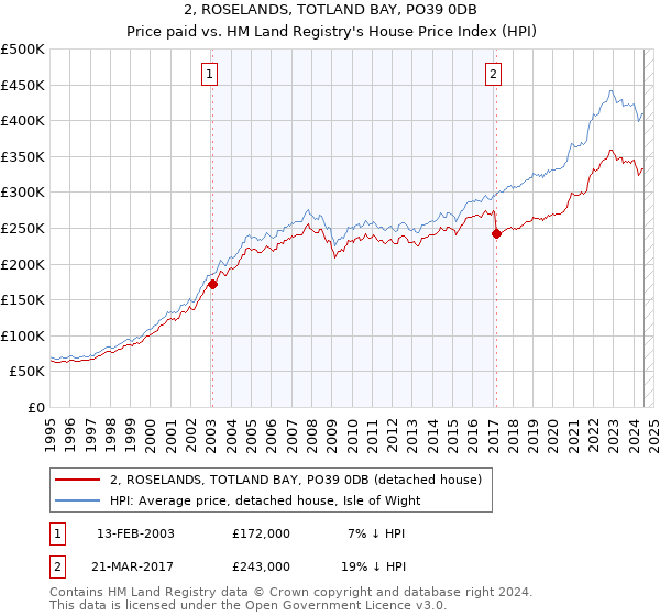 2, ROSELANDS, TOTLAND BAY, PO39 0DB: Price paid vs HM Land Registry's House Price Index