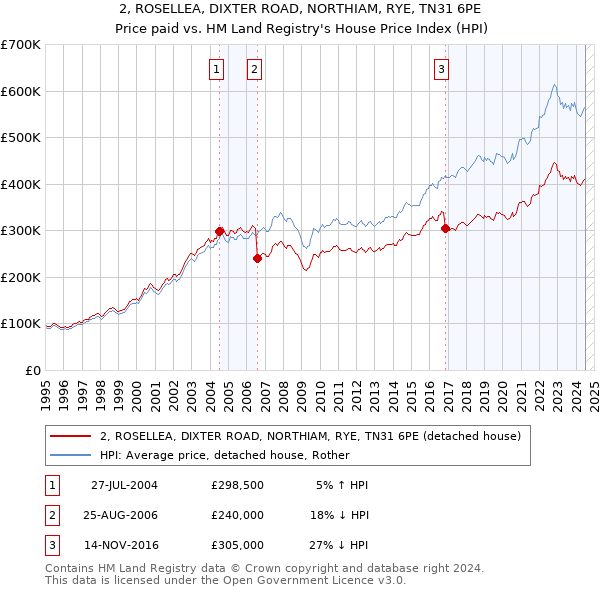 2, ROSELLEA, DIXTER ROAD, NORTHIAM, RYE, TN31 6PE: Price paid vs HM Land Registry's House Price Index