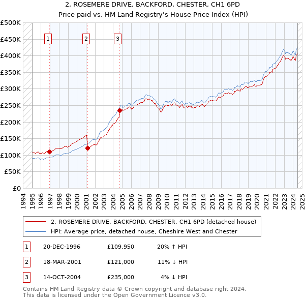 2, ROSEMERE DRIVE, BACKFORD, CHESTER, CH1 6PD: Price paid vs HM Land Registry's House Price Index