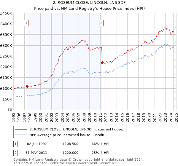 2, ROSEUM CLOSE, LINCOLN, LN6 3DF: Price paid vs HM Land Registry's House Price Index