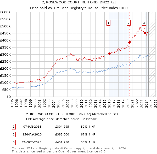 2, ROSEWOOD COURT, RETFORD, DN22 7ZJ: Price paid vs HM Land Registry's House Price Index