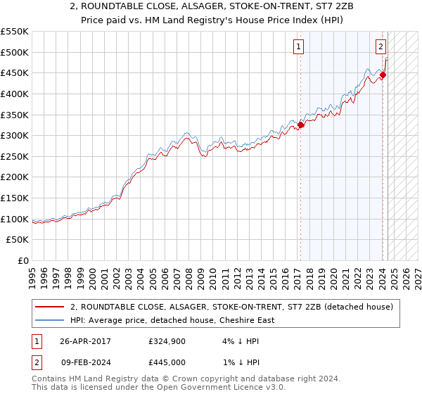 2, ROUNDTABLE CLOSE, ALSAGER, STOKE-ON-TRENT, ST7 2ZB: Price paid vs HM Land Registry's House Price Index