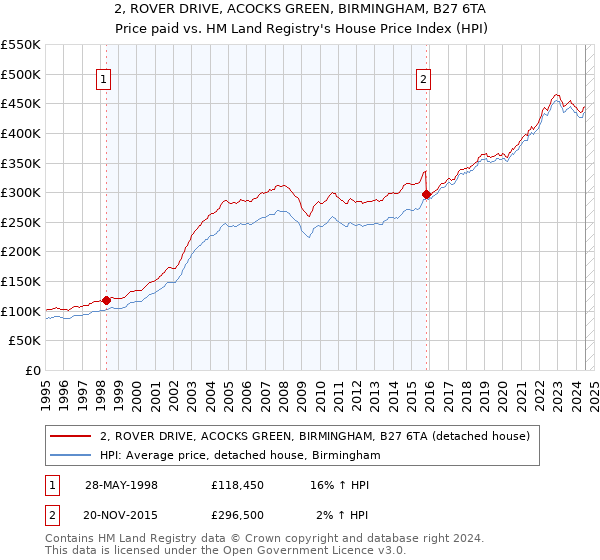 2, ROVER DRIVE, ACOCKS GREEN, BIRMINGHAM, B27 6TA: Price paid vs HM Land Registry's House Price Index