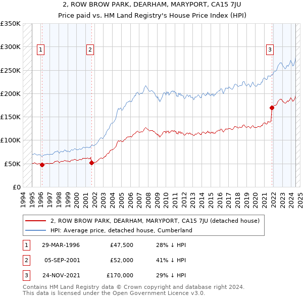 2, ROW BROW PARK, DEARHAM, MARYPORT, CA15 7JU: Price paid vs HM Land Registry's House Price Index