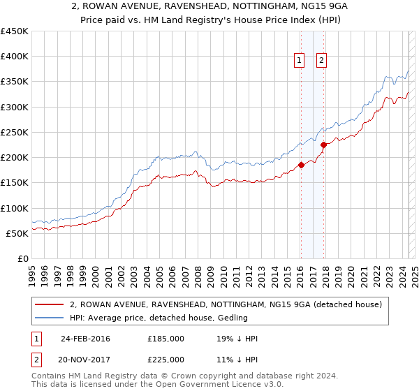 2, ROWAN AVENUE, RAVENSHEAD, NOTTINGHAM, NG15 9GA: Price paid vs HM Land Registry's House Price Index