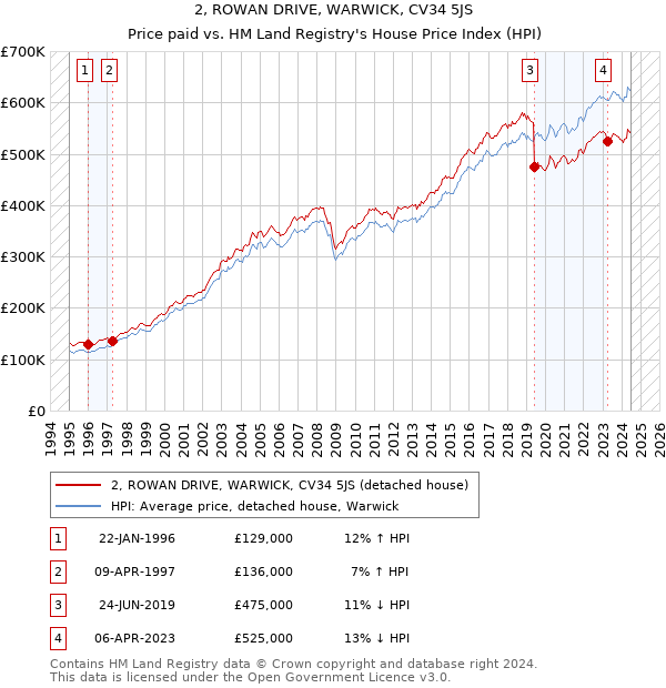 2, ROWAN DRIVE, WARWICK, CV34 5JS: Price paid vs HM Land Registry's House Price Index