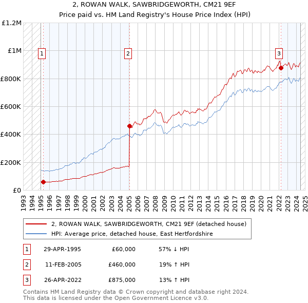 2, ROWAN WALK, SAWBRIDGEWORTH, CM21 9EF: Price paid vs HM Land Registry's House Price Index