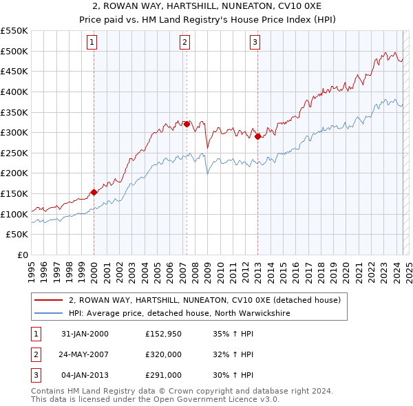 2, ROWAN WAY, HARTSHILL, NUNEATON, CV10 0XE: Price paid vs HM Land Registry's House Price Index