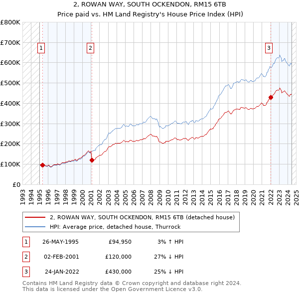 2, ROWAN WAY, SOUTH OCKENDON, RM15 6TB: Price paid vs HM Land Registry's House Price Index