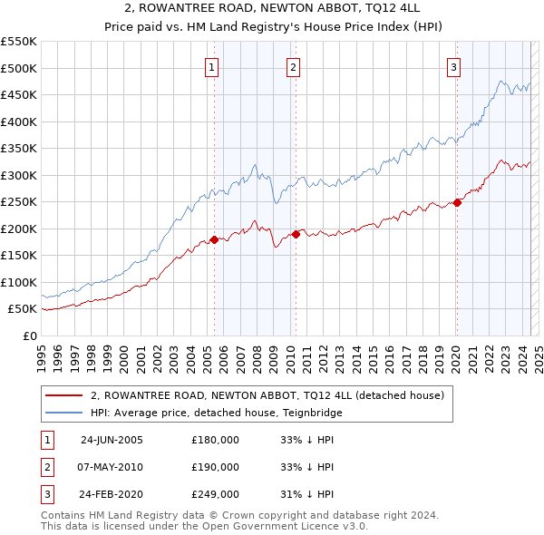 2, ROWANTREE ROAD, NEWTON ABBOT, TQ12 4LL: Price paid vs HM Land Registry's House Price Index