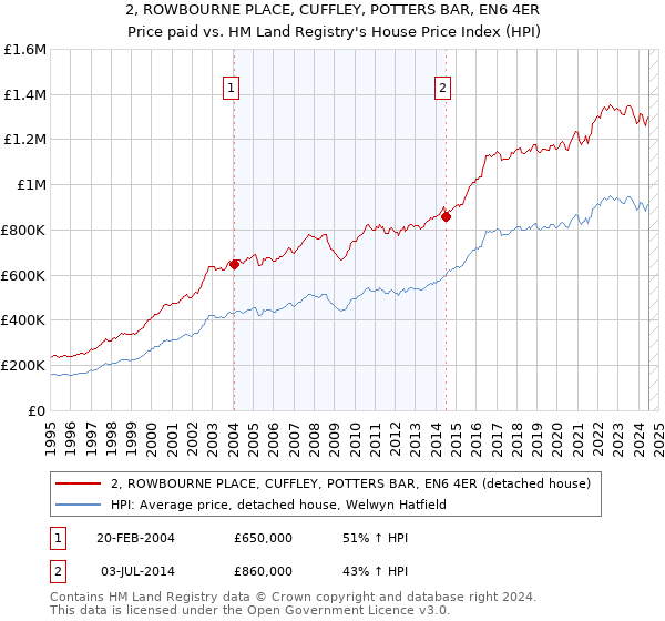 2, ROWBOURNE PLACE, CUFFLEY, POTTERS BAR, EN6 4ER: Price paid vs HM Land Registry's House Price Index