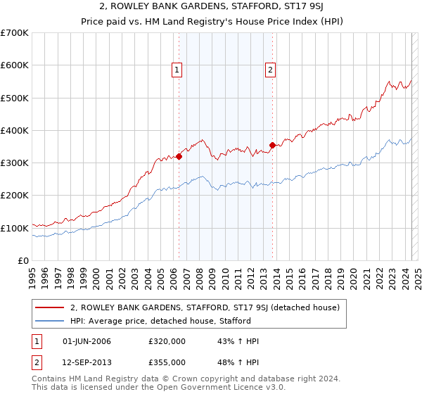 2, ROWLEY BANK GARDENS, STAFFORD, ST17 9SJ: Price paid vs HM Land Registry's House Price Index