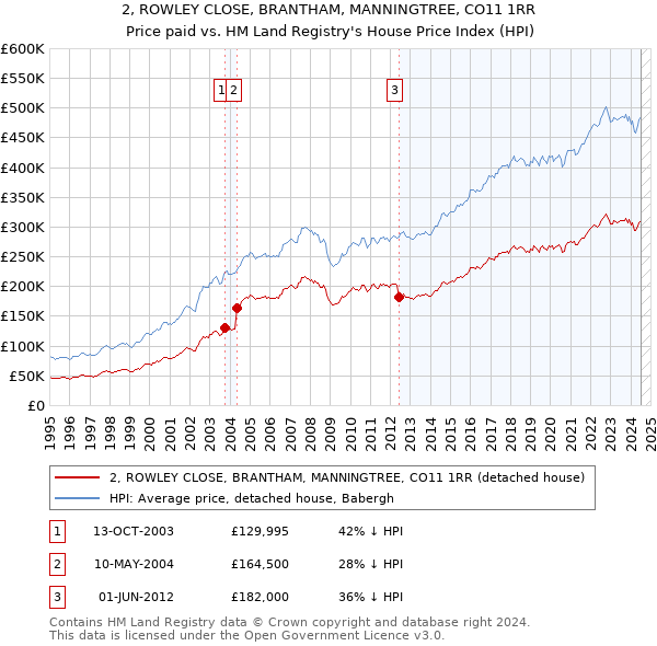 2, ROWLEY CLOSE, BRANTHAM, MANNINGTREE, CO11 1RR: Price paid vs HM Land Registry's House Price Index