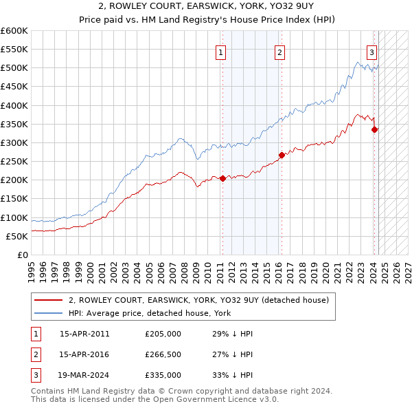 2, ROWLEY COURT, EARSWICK, YORK, YO32 9UY: Price paid vs HM Land Registry's House Price Index