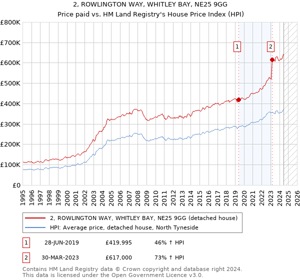 2, ROWLINGTON WAY, WHITLEY BAY, NE25 9GG: Price paid vs HM Land Registry's House Price Index