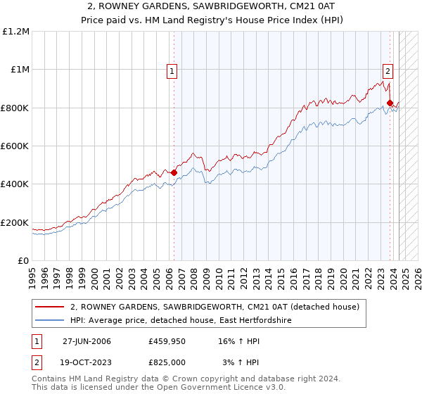 2, ROWNEY GARDENS, SAWBRIDGEWORTH, CM21 0AT: Price paid vs HM Land Registry's House Price Index