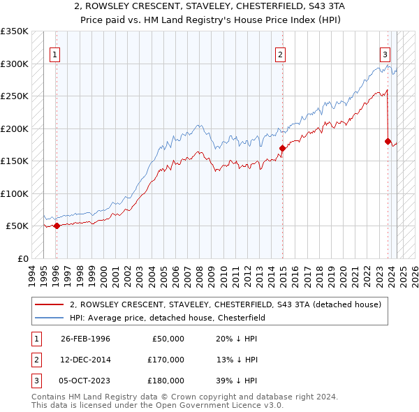 2, ROWSLEY CRESCENT, STAVELEY, CHESTERFIELD, S43 3TA: Price paid vs HM Land Registry's House Price Index