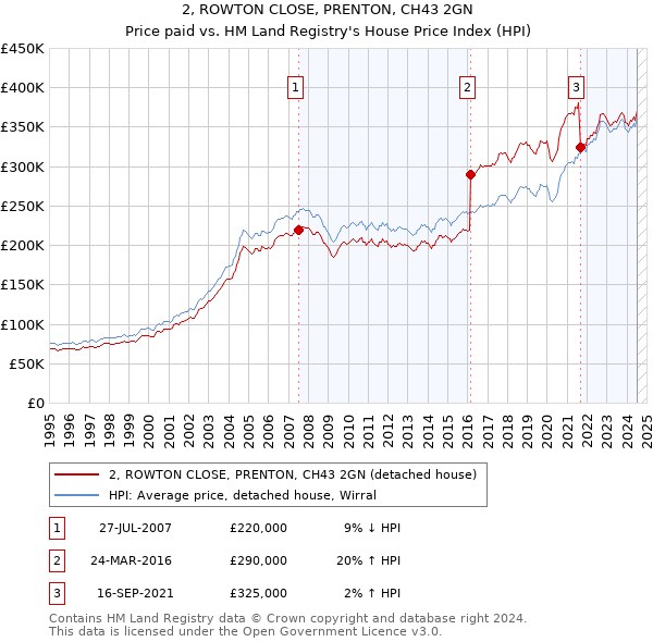 2, ROWTON CLOSE, PRENTON, CH43 2GN: Price paid vs HM Land Registry's House Price Index