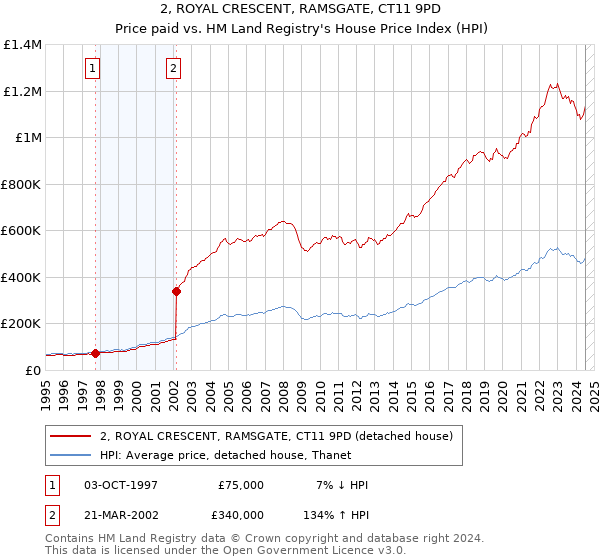 2, ROYAL CRESCENT, RAMSGATE, CT11 9PD: Price paid vs HM Land Registry's House Price Index