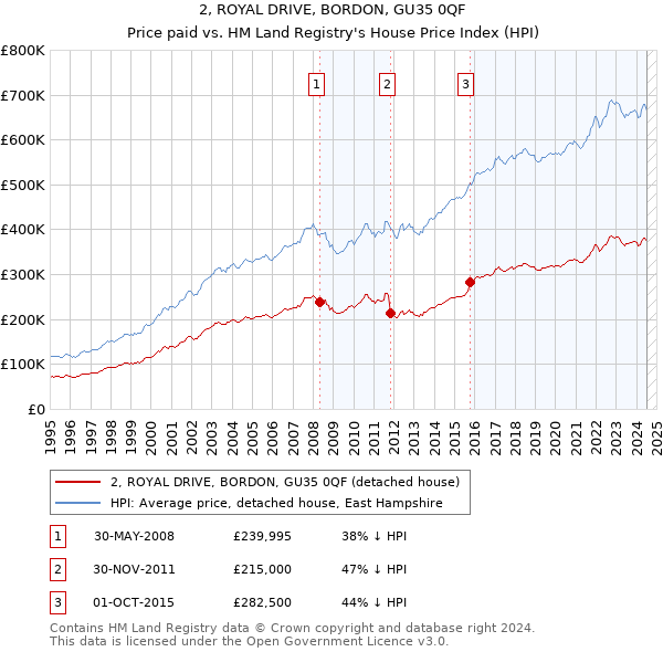 2, ROYAL DRIVE, BORDON, GU35 0QF: Price paid vs HM Land Registry's House Price Index